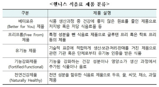 웰니스 식음료 제품 분류. <한국무역협회 제공>